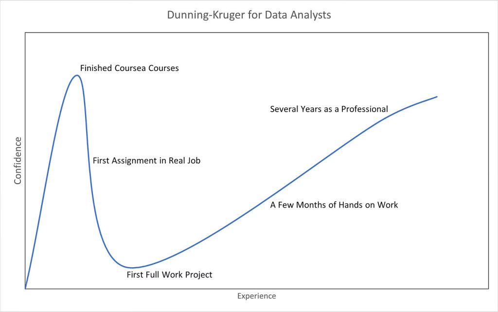 A Dunning-Kurger chart showing that entry level data analysts are often too confident when they start a role and are quickly humbled by their first project.