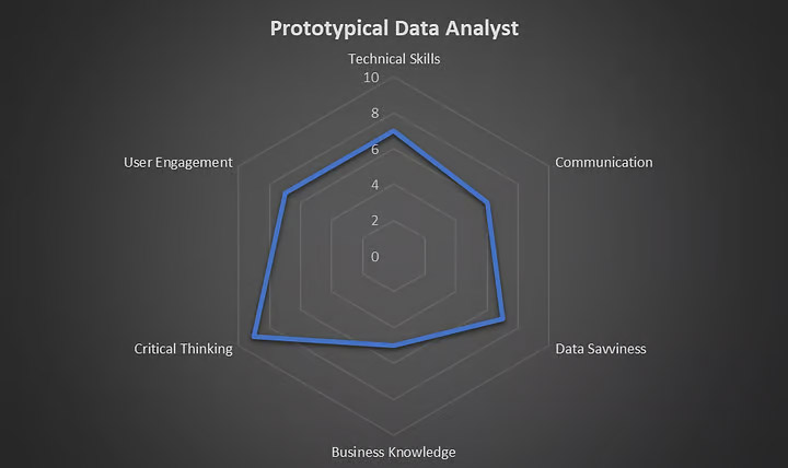 A radar chart of data analyst skills, showing how critical thinking and data savviness are really important along with user engagement and communication